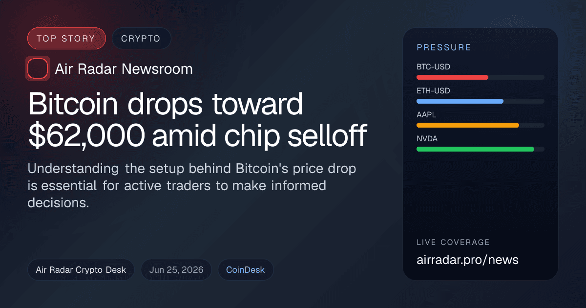 Bitcoin drops toward $62,000 amid chip selloff