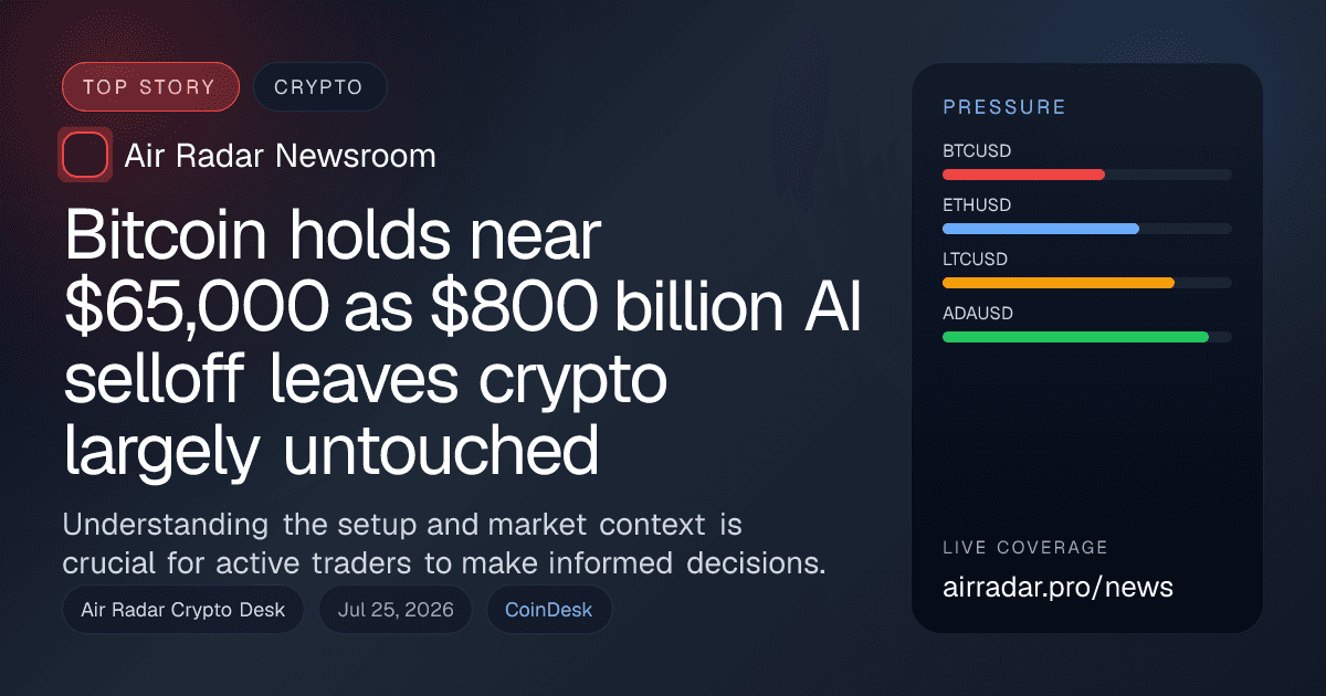Bitcoin holds near $65,000 as $800 billion AI selloff leaves crypto largely untouched
