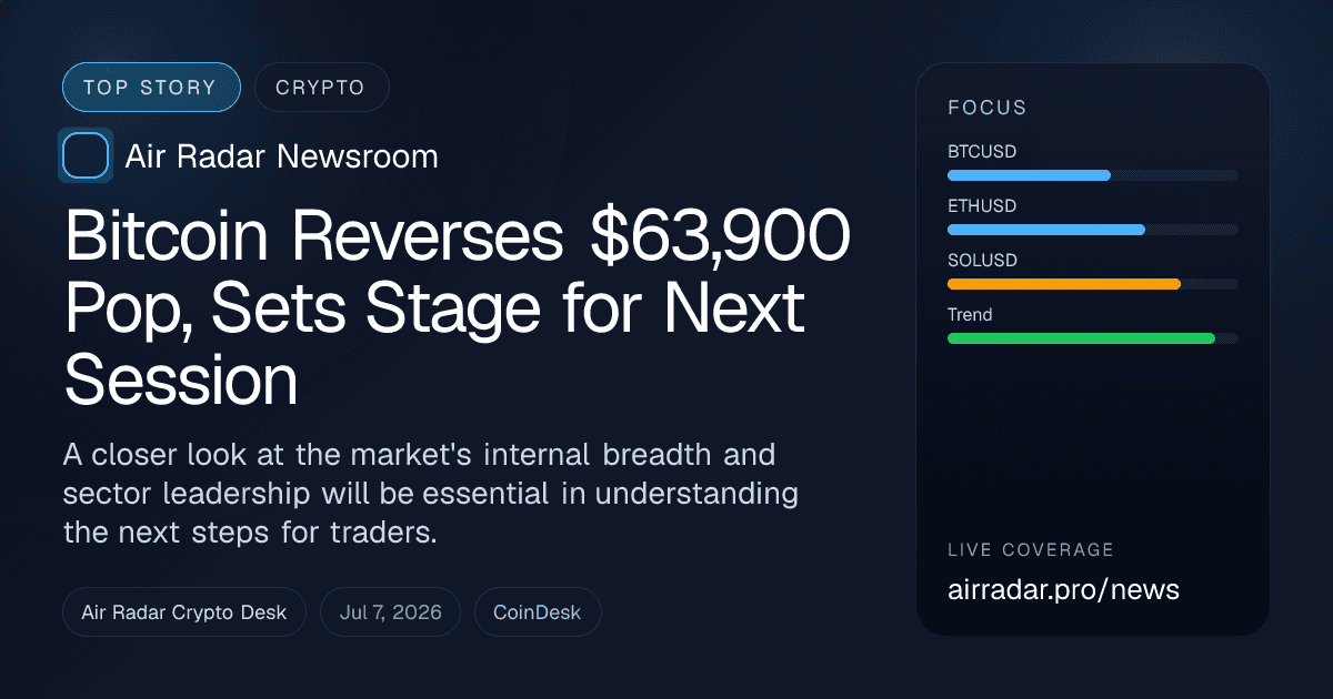 Bitcoin Reverses $63,900 Pop, Sets Stage for Next Session