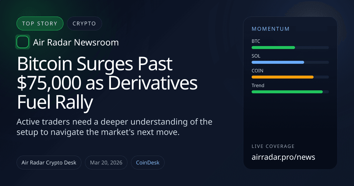 Bitcoin Surges Past $75,000 as Derivatives Fuel Rally