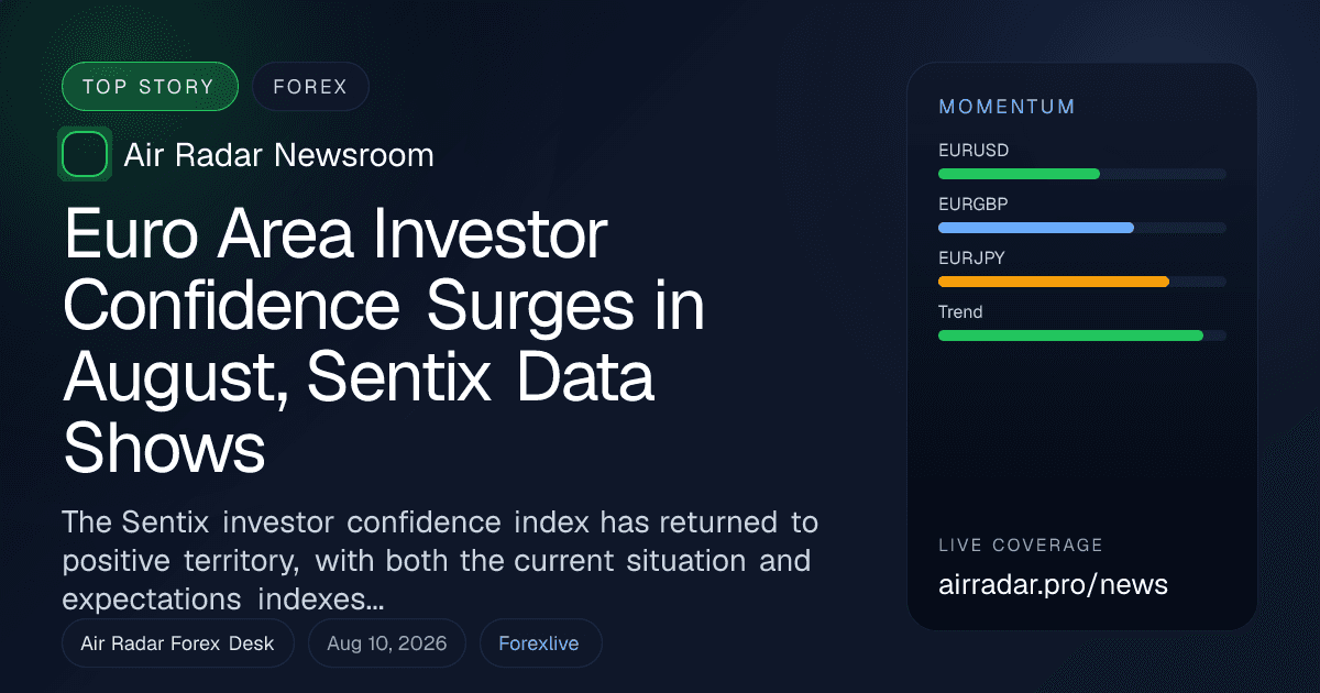 Euro Area Investor Confidence Surges in August, Sentix Data Shows