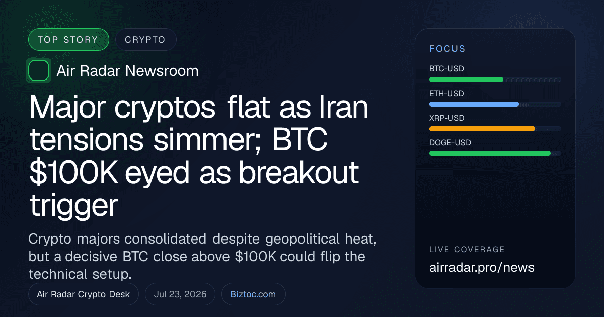Major cryptos flat as Iran tensions simmer; BTC $100K eyed as breakout trigger
