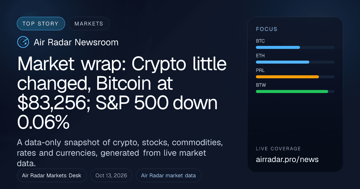 Market wrap: Crypto little changed, Bitcoin at $83,256; S&P 500 down 0.06%