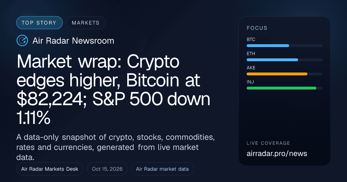 Market wrap: Crypto edges higher, Bitcoin at $82,224; S&P 500 down 1.11%