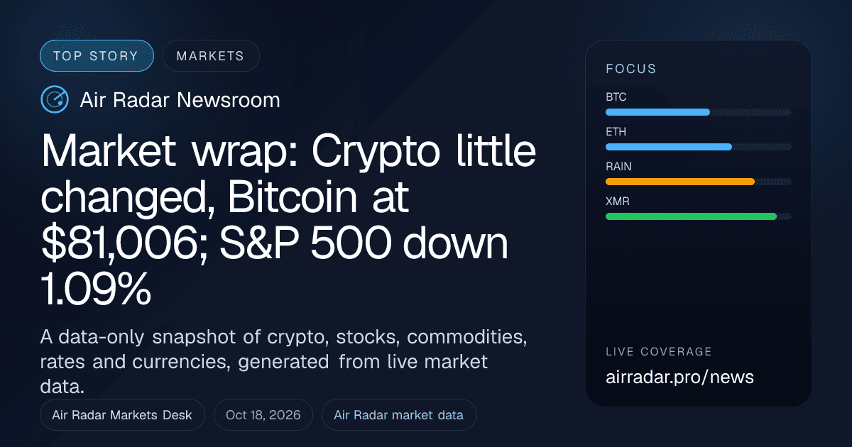 Market wrap: Crypto edges lower, Bitcoin at $81,681; S&P 500 up 0.33%