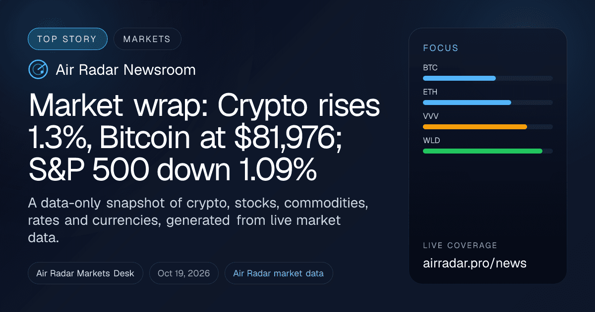 Market wrap: Crypto rises 1.3%, Bitcoin at $81,976; S&P 500 down 1.09%