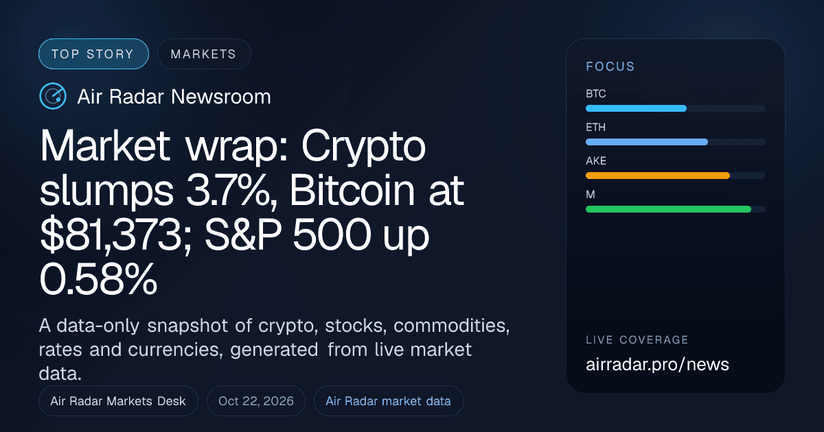 Market wrap: Crypto slumps 3.7%, Bitcoin at $81,373; S&P 500 up 0.58%
