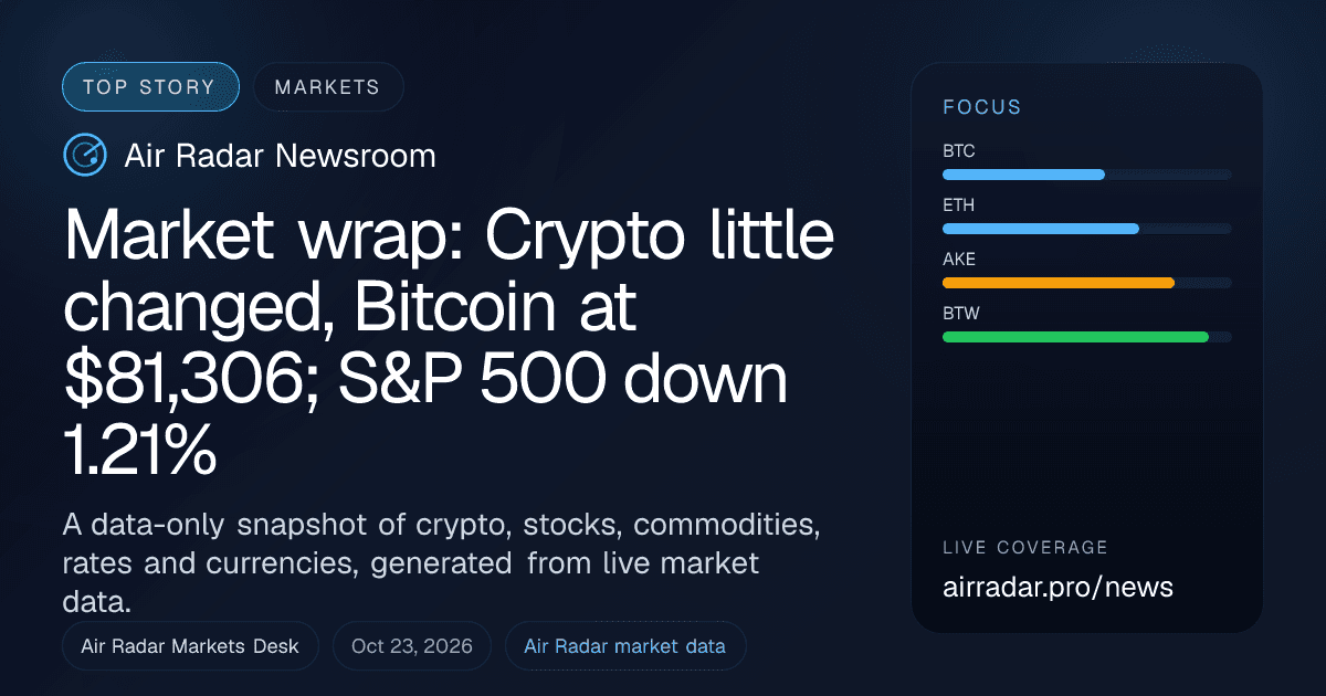 Market wrap: Crypto little changed, Bitcoin at $81,306; S&P 500 down 1.21%
