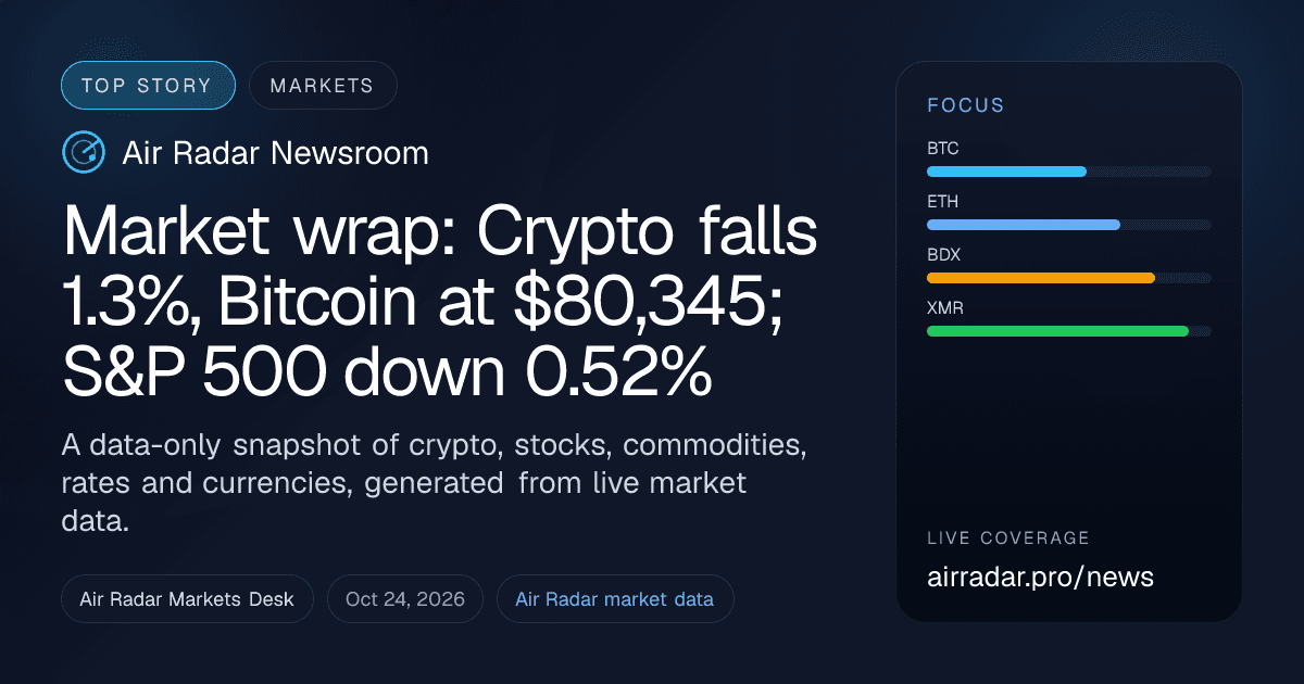 Market wrap: Crypto falls 1.3%, Bitcoin at $80,345; S&P 500 down 0.52%