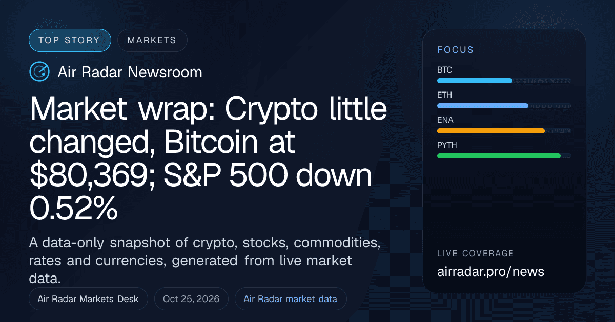 Market wrap: Crypto little changed, Bitcoin at $80,369; S&P 500 down 0.52%