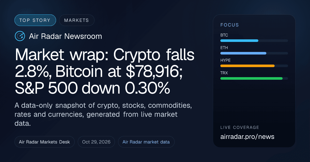 Market wrap: Crypto falls 2.8%, Bitcoin at $78,916; S&P 500 down 0.30%