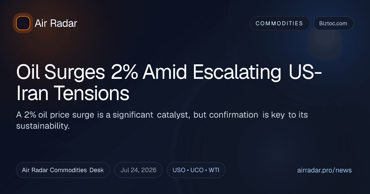 Oil Surges 2% Amid Escalating US-Iran Tensions