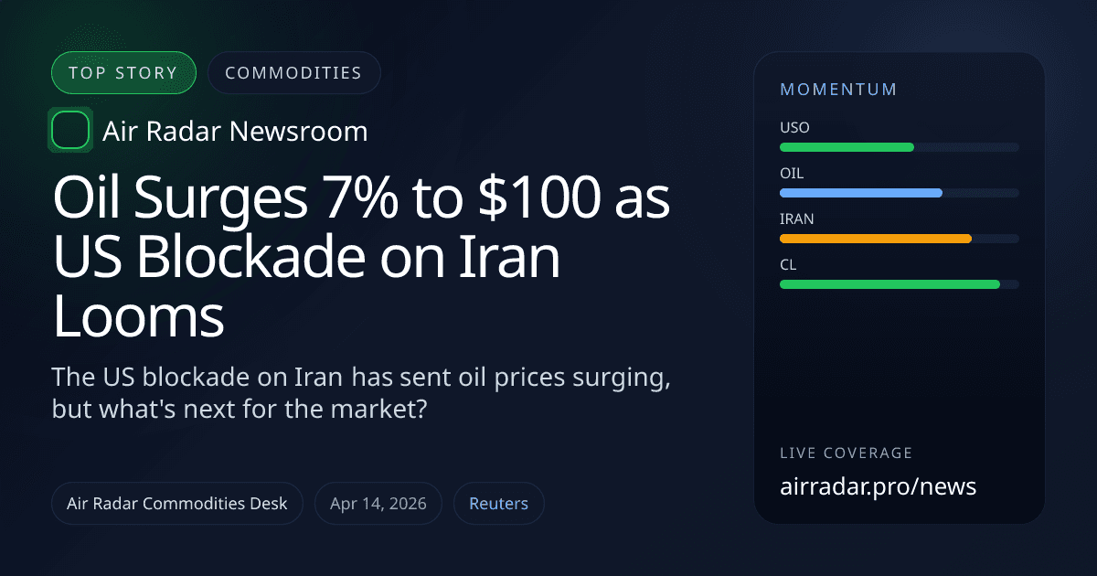 Oil Surges 7% to $100 as US Blockade on Iran Looms