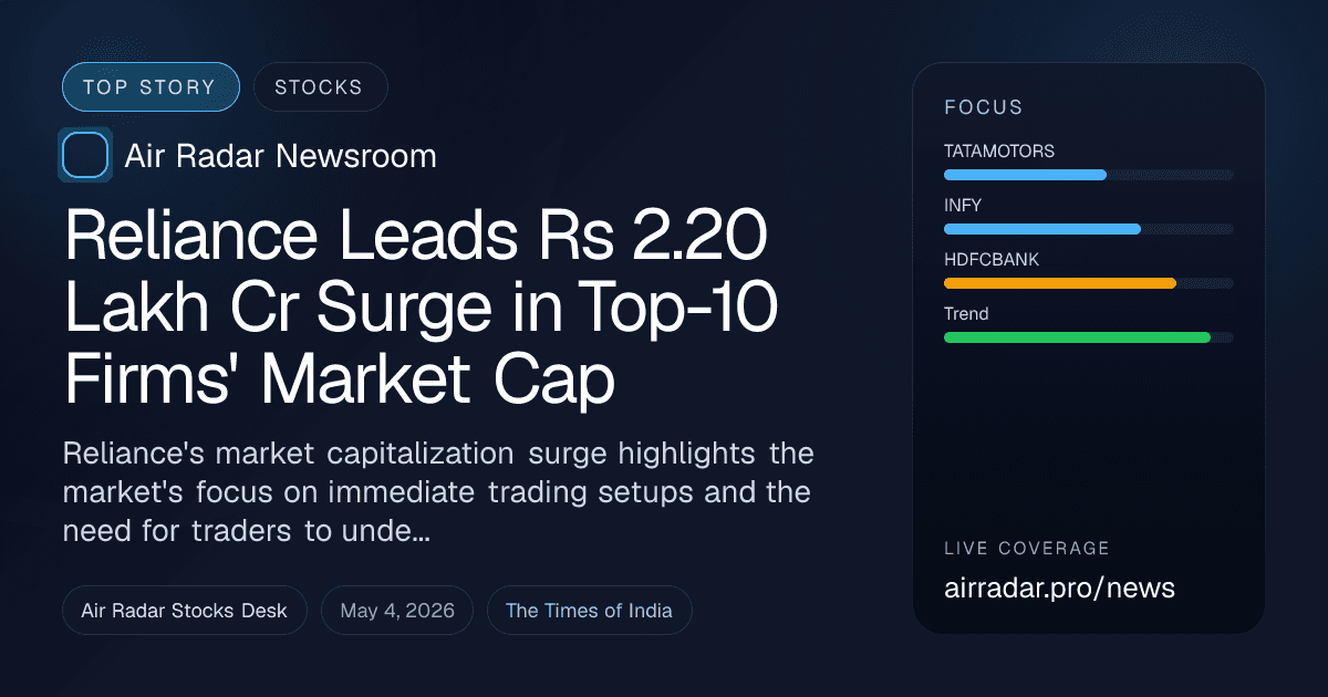 Reliance Leads Rs 2.20 Lakh Cr Surge in Top-10 Firms' Market Cap