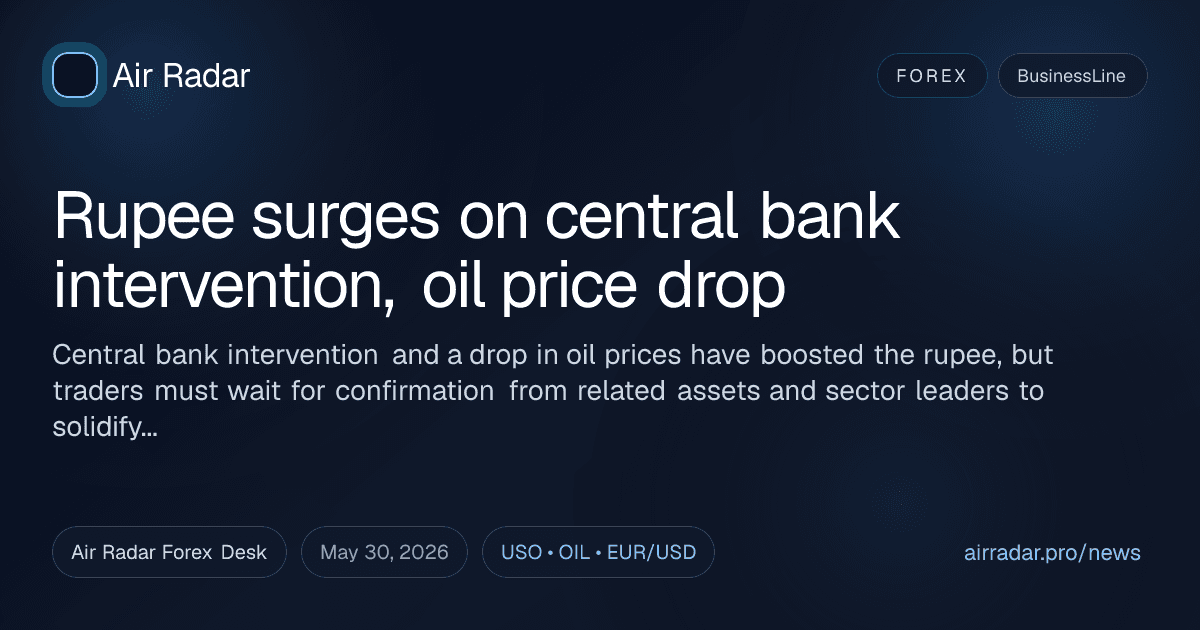 Rupee surges on central bank intervention, oil price drop