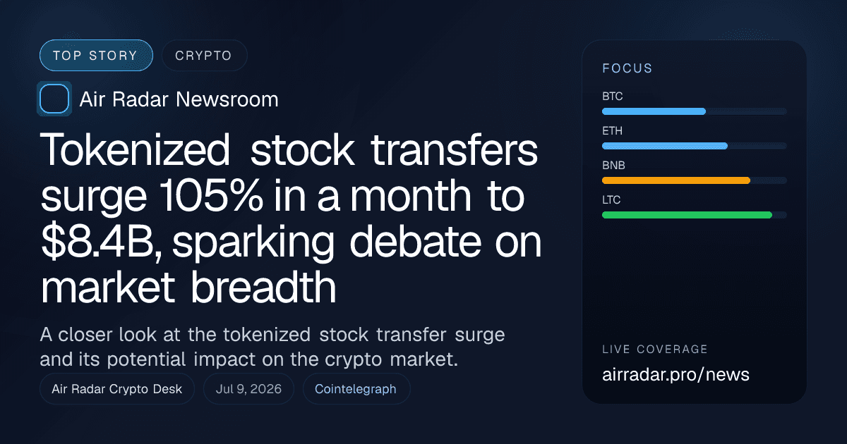 Tokenized stock transfers surge 105% in a month to $8.4B, sparking debate on market breadth