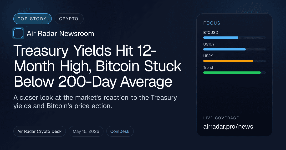 Treasury Yields Hit 12-Month High, Bitcoin Stuck Below 200-Day Average