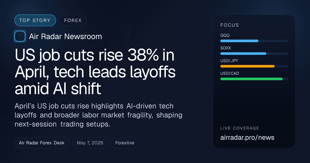 US job cuts rise 38% in April, tech leads layoffs amid AI shift